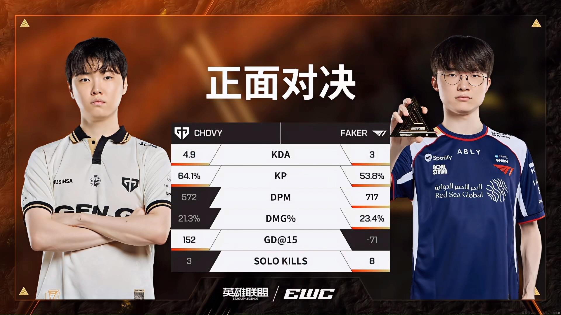 官方：Faker比分优势明显(fakers赛对lpl战绩)